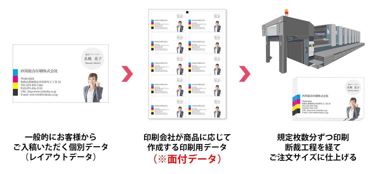 データをご入稿いただいてから印刷して商品を仕上げるまでの通常の流れの説明画像