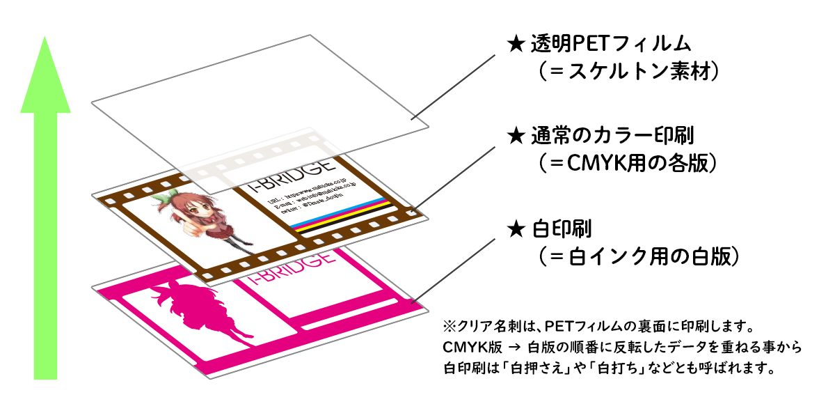 ＋白印刷クリア名刺は、透明フィルムの裏側からカラー版（CMYK）と白版（白インク）を重ねて印刷するという三層構造を説明したイメージ図です。